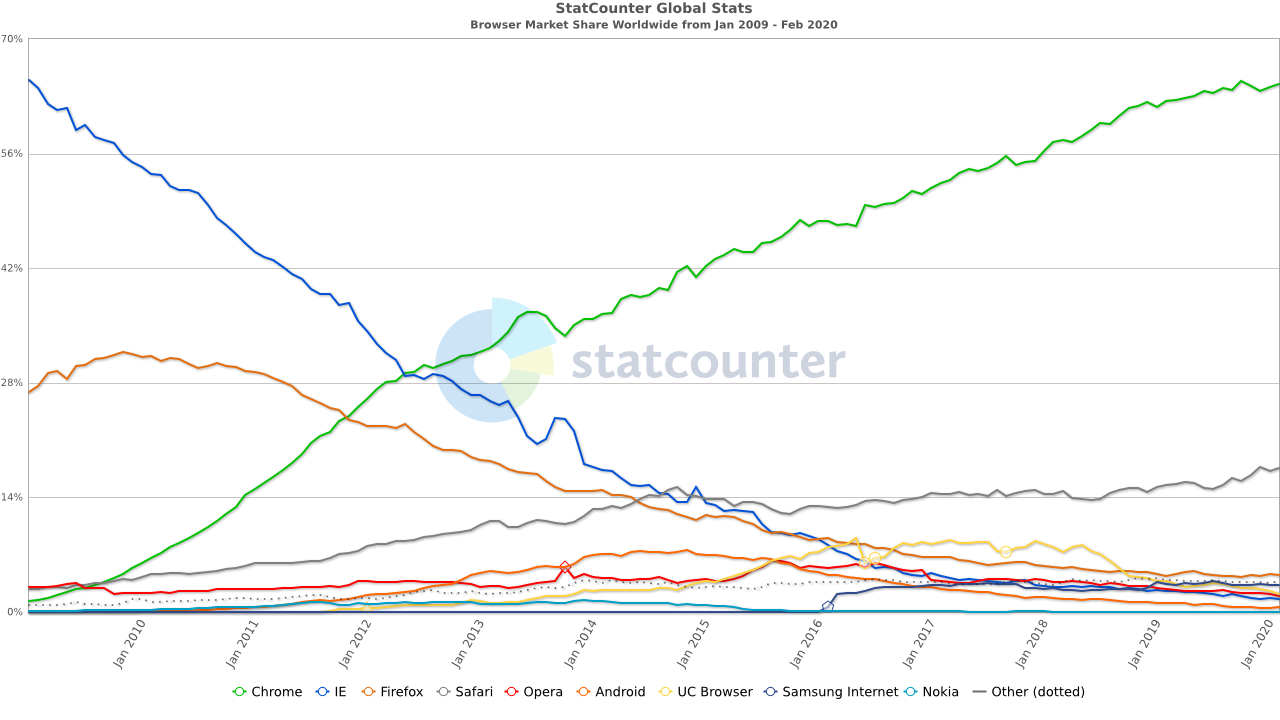 Web Browser Market Share Worldwide between January 2009 and February 2020
